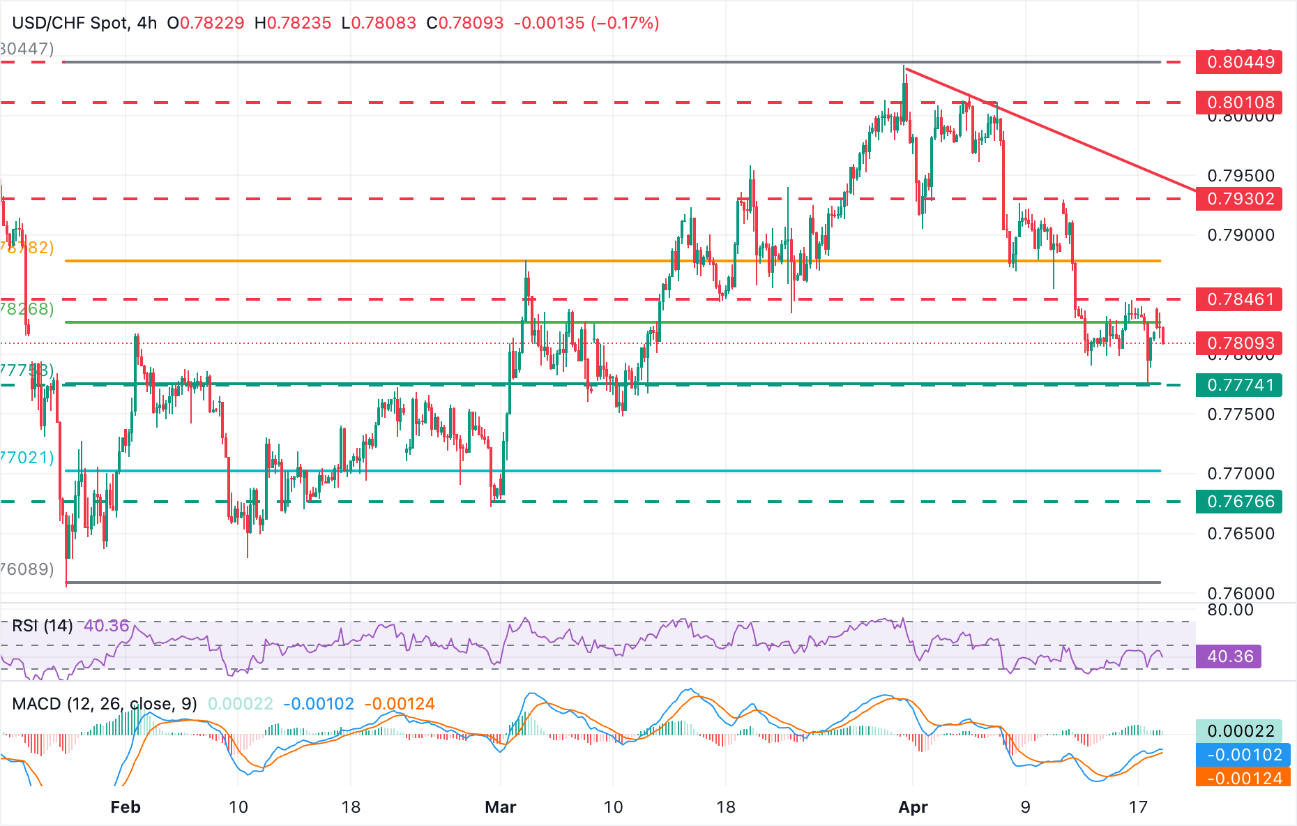 Dự báo giá USD/CHF: Lực mua đô la Mỹ vẫn bị kìm hãm dưới mức 0.7845.