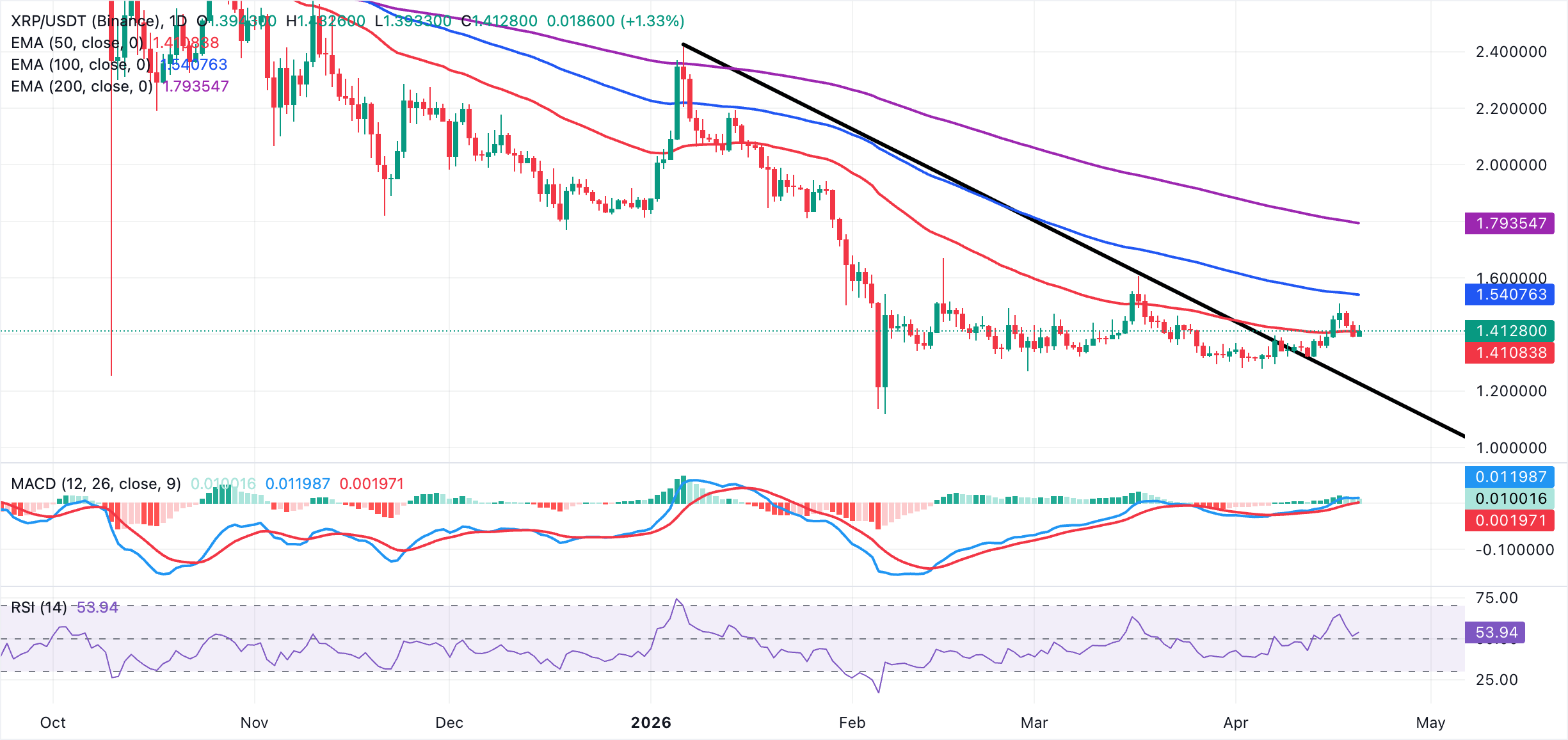 Biểu đồ hàng ngày của XRP/USDT