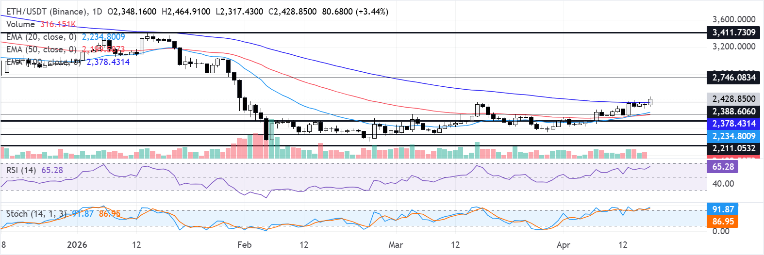 Biểu đồ hàng ngày của ETH/USDT