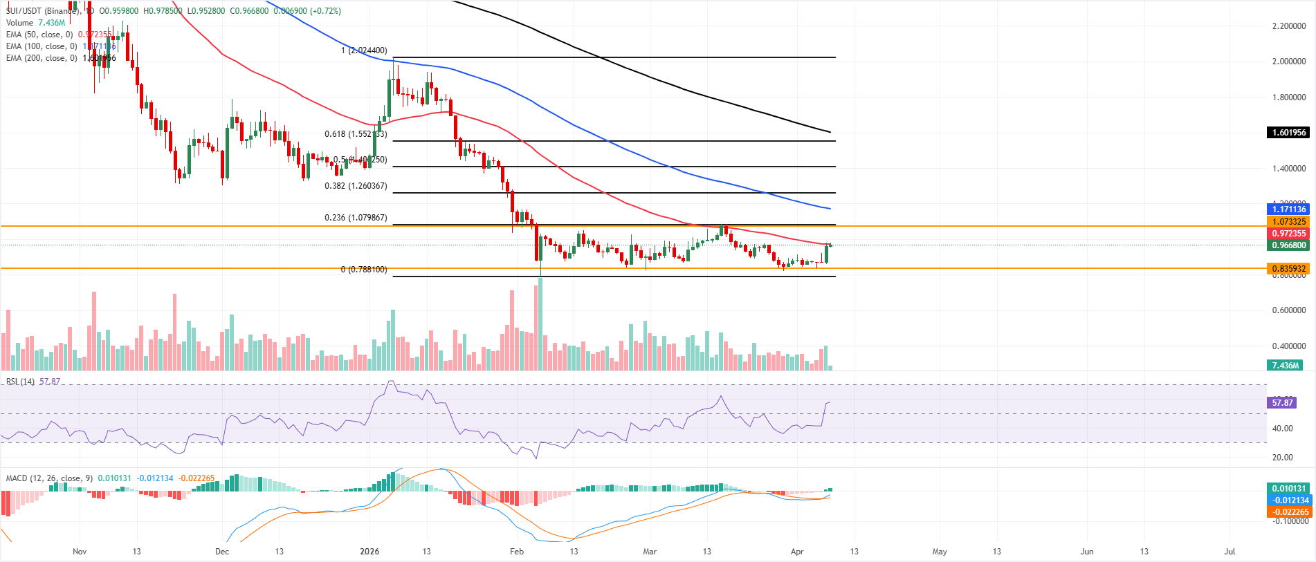 Dự báo giá SUI: SUI tăng giá khi căng thẳng Trung Đông giảm bớt, CME Group sẽ ra mắt hợp đồng tương lai vào tháng 5.
