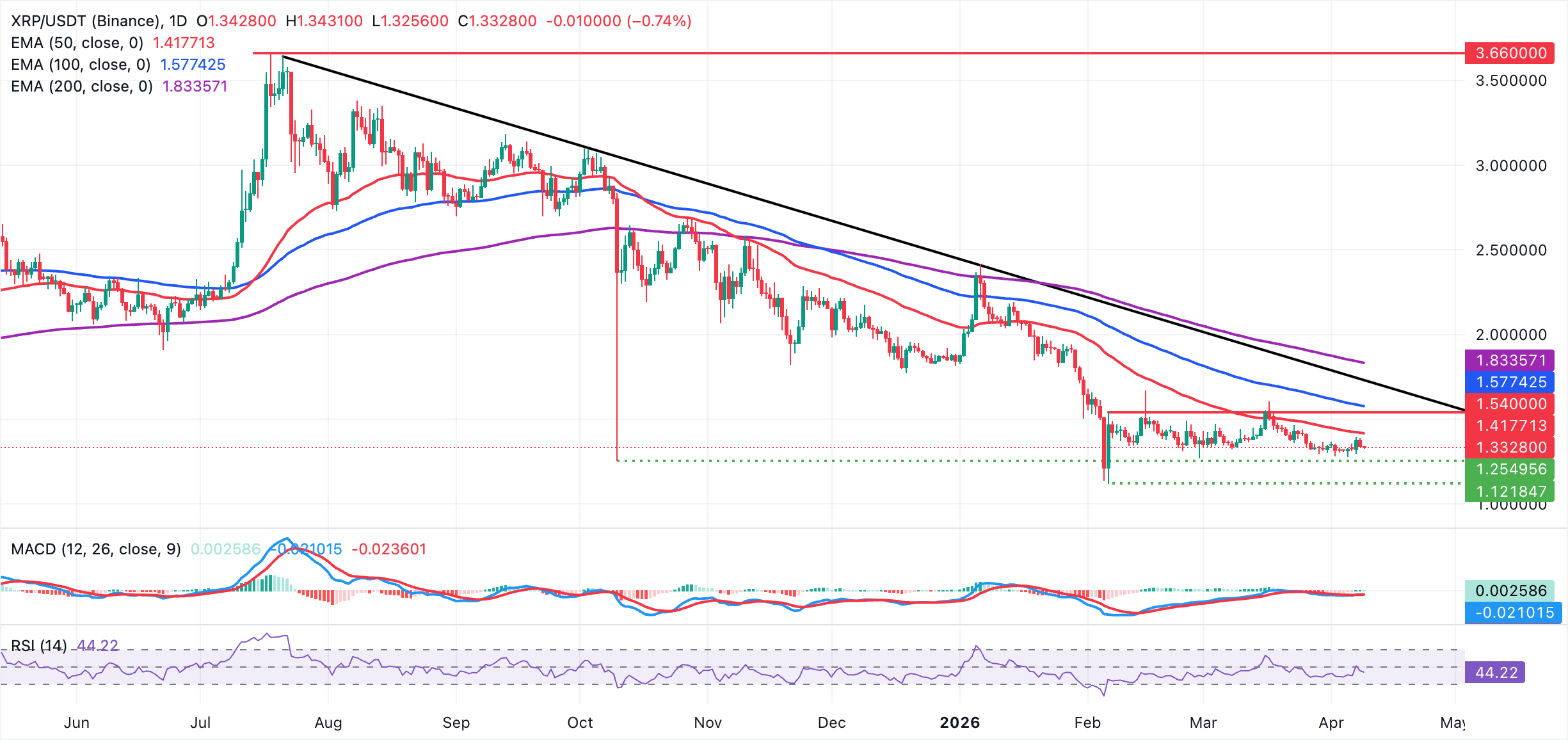 XRP giảm giá do thị trường phái sinh yếu và tâm lý né tránh rủi ro củng cố xu hướng giảm.