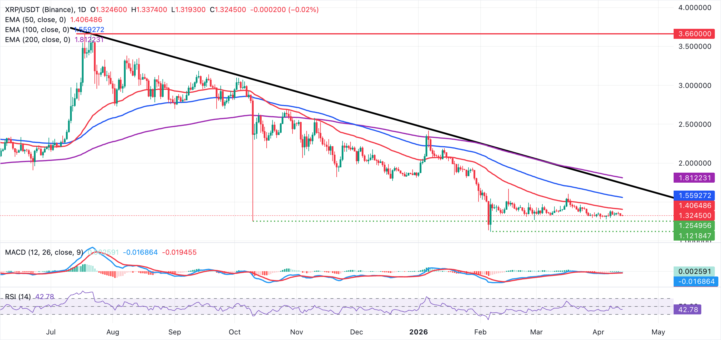 Dự báo giá Ripple: XRP có nguy cơ tiếp tục giảm trong bối cảnh tâm lý sợ hãi cực độ và sự bất ổn gia tăng.