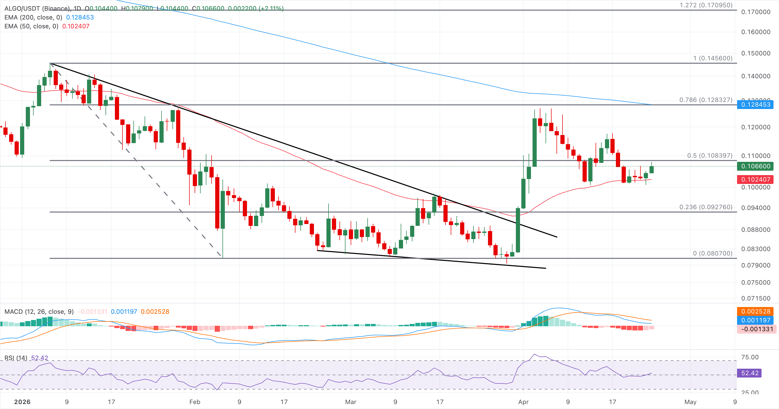 Biểu đồ giá ALGO/USDT hàng ngày.
