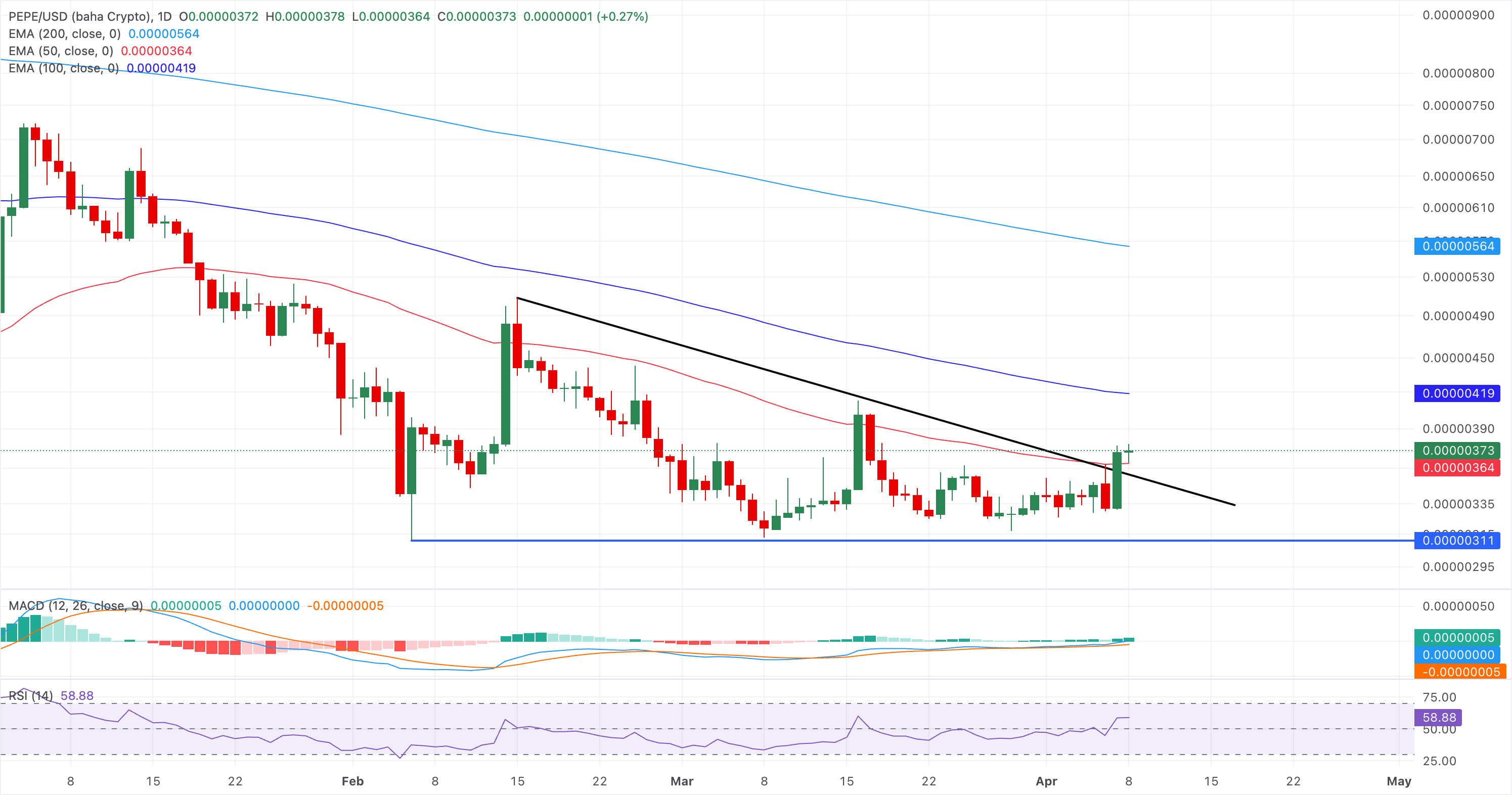 Biểu đồ giá PEPE/USDT hàng ngày.