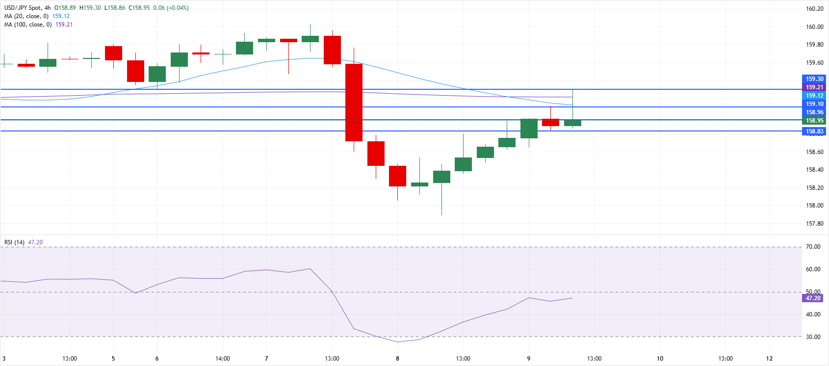 Phân tích tỷ giá USD/JPY: Lạm phát PCE và dữ liệu kinh tế Mỹ khả quan củng cố sức mạnh của đồng USD.