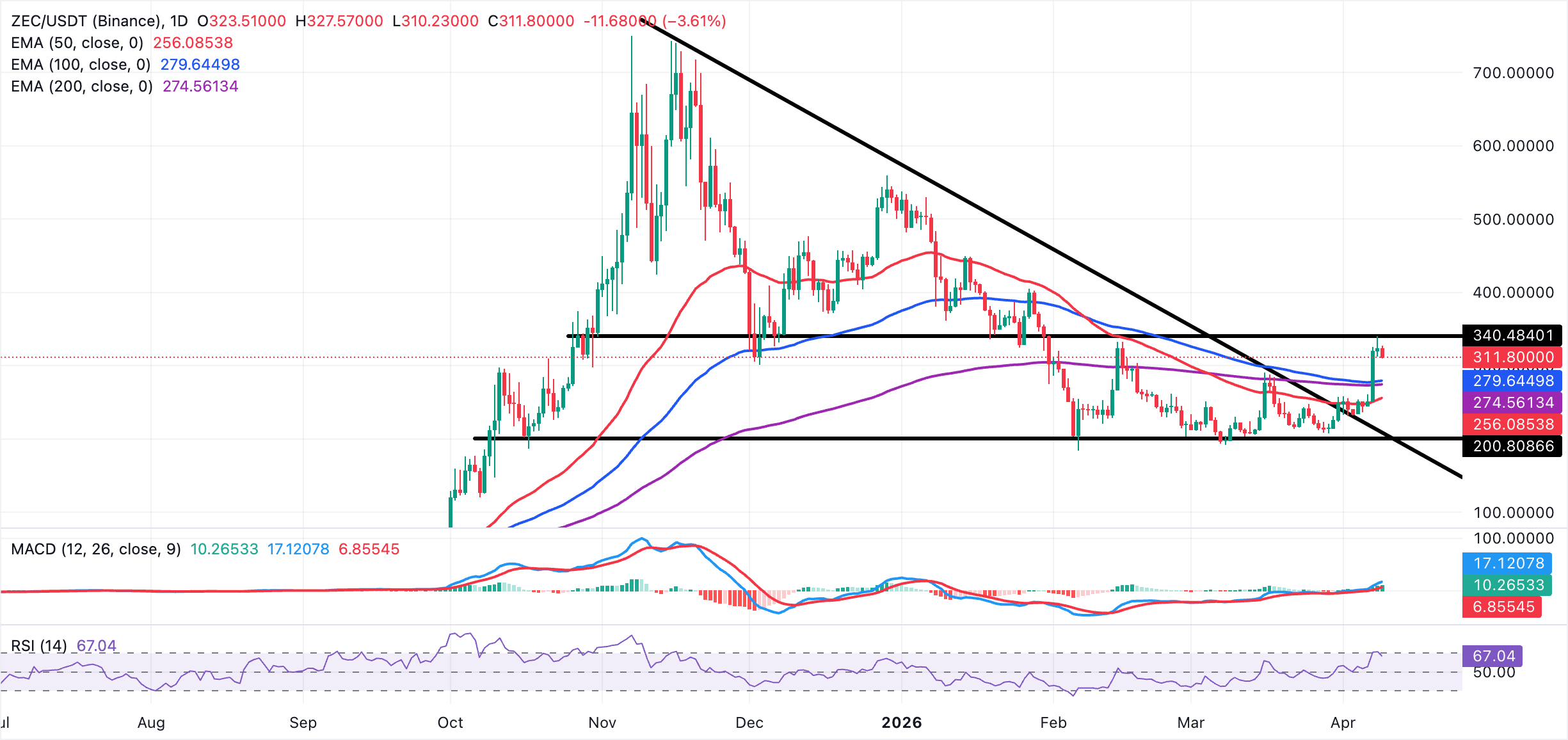 Dự báo giá Zcash: Giá ZEC giảm hướng đến mục tiêu 300 đô la bất chấp sự quan tâm ổn định từ nhà đầu tư cá nhân.