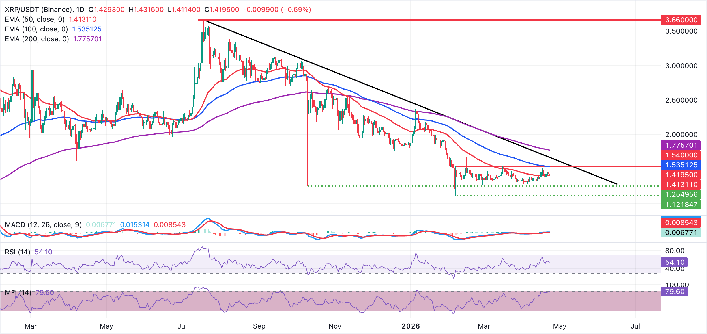 Biểu đồ hàng ngày của XRP/USDT