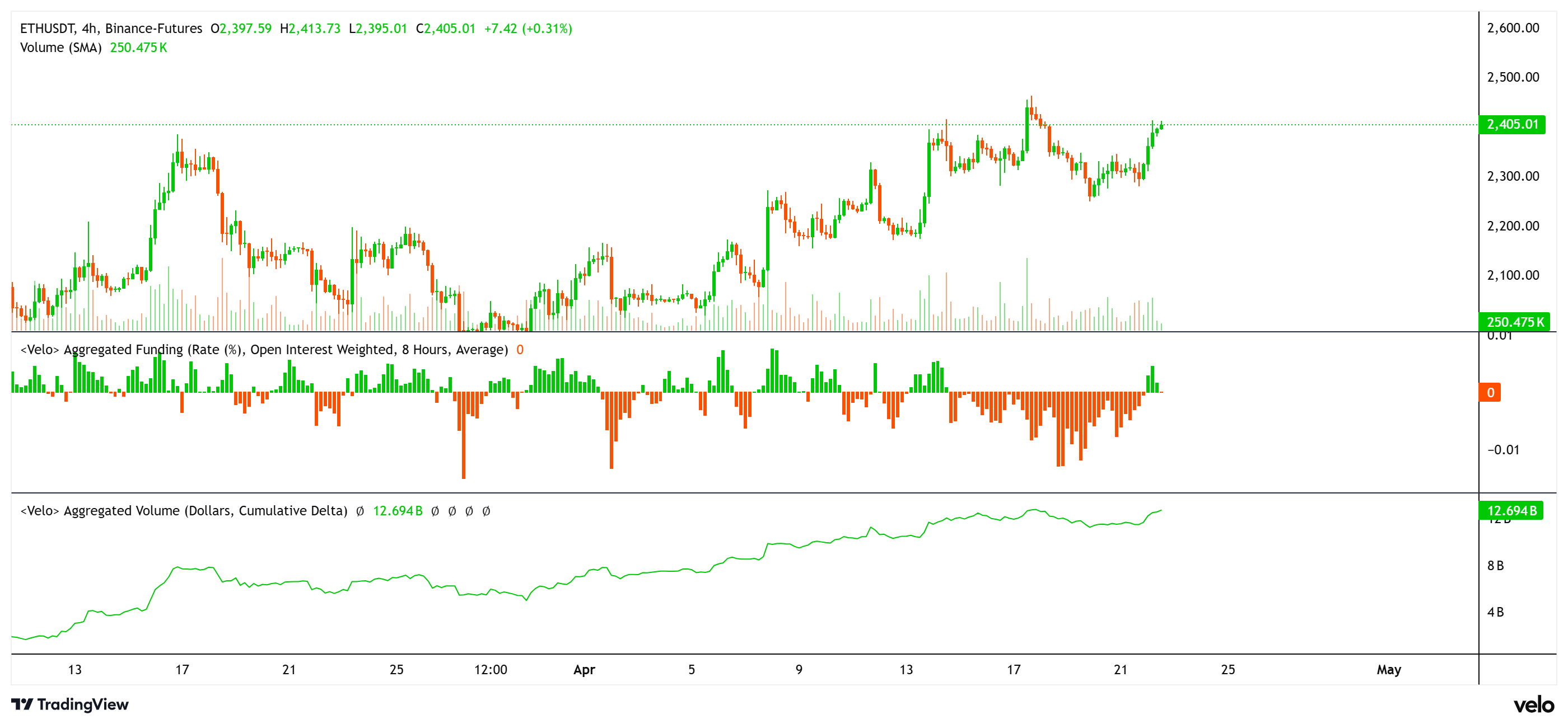Giá Ether, lãi suất tài trợ và CVD hợp đồng tương lai. Nguồn: velo.chart