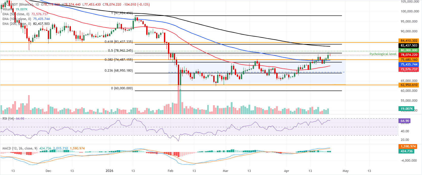 Dự báo giá Bitcoin: BTC ổn định quanh mức 78.000 USD khi dòng vốn tiếp tục chảy vào các quỹ ETF.