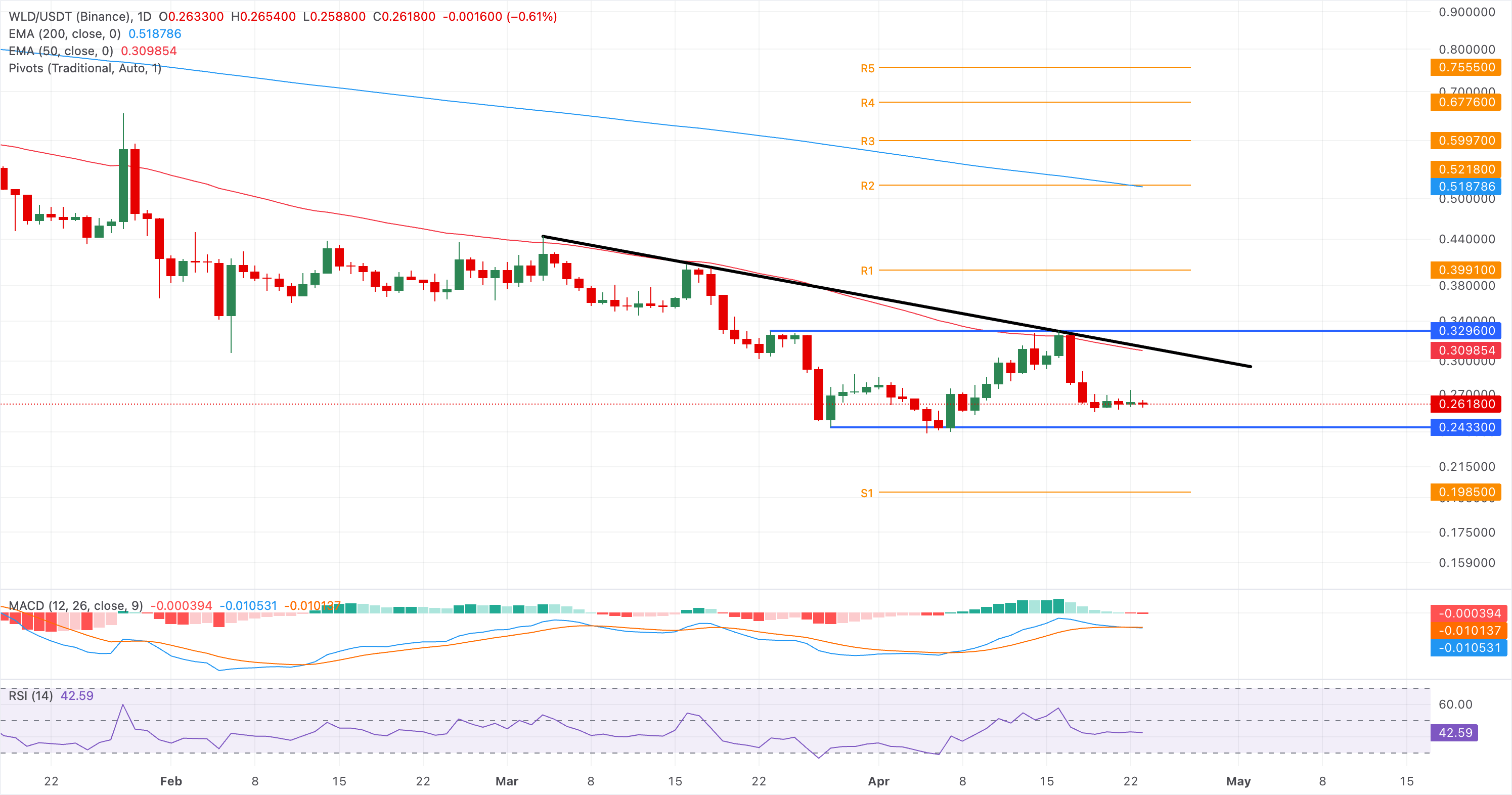 Biểu đồ giá WLD/USDT hàng ngày.