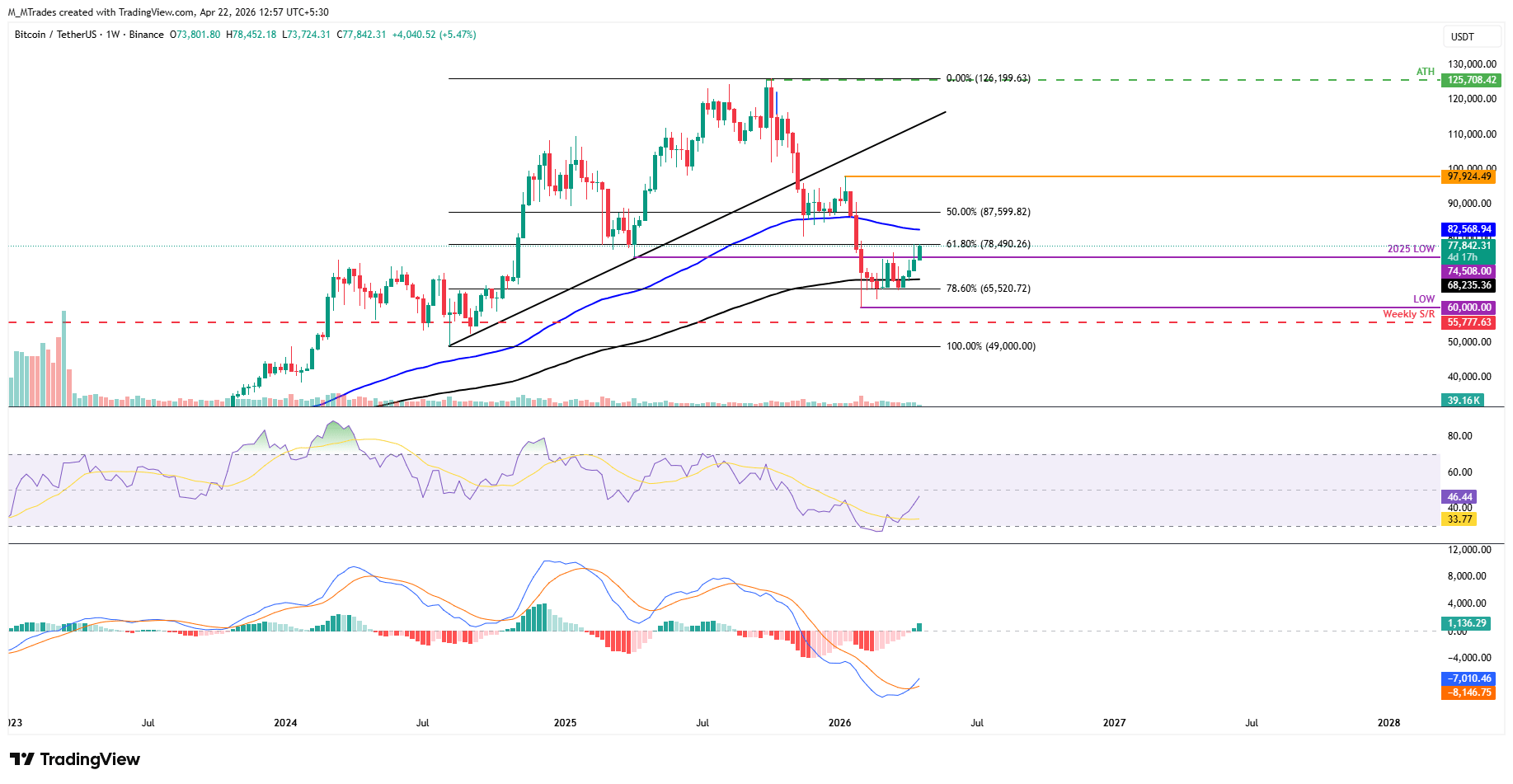 Biểu đồ BTC/USDT hàng tuần