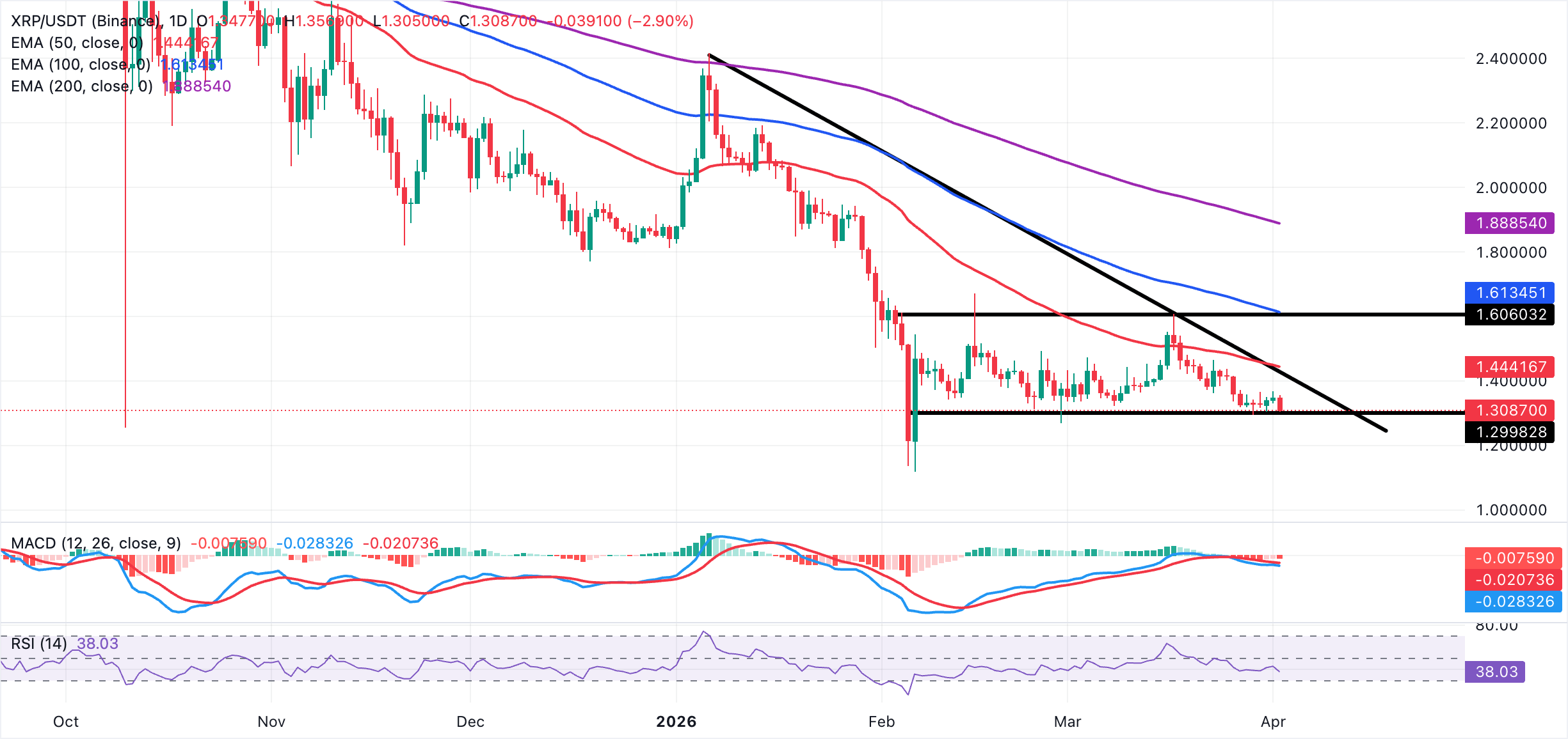 Biểu đồ hàng ngày của XRP/USDT