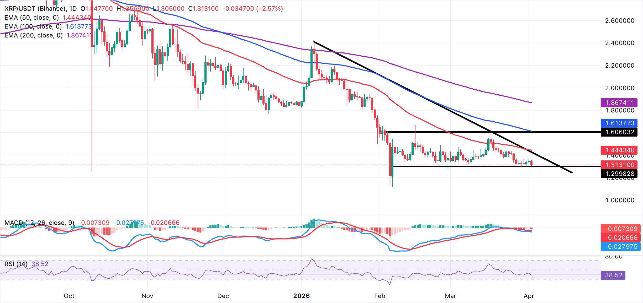 Biểu đồ hàng ngày của XRP/USDT