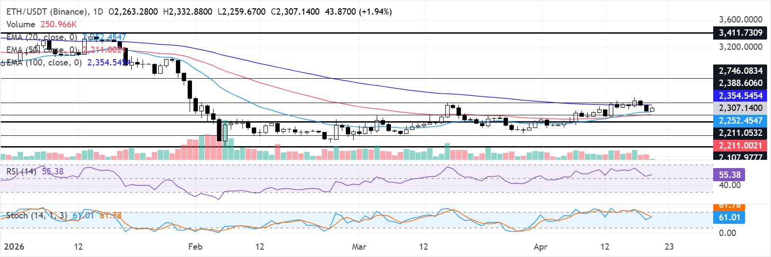 Dự báo giá Ethereum: BitMine tăng lượng nắm giữ lên 4,97 triệu ETH, cho biết mùa đông tiền điện tử đang kết thúc.