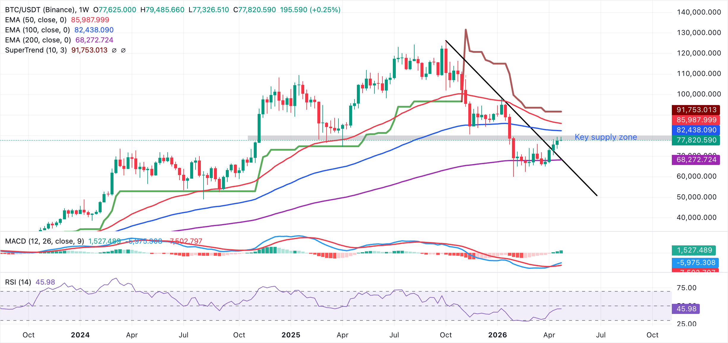 Biểu đồ BTC/USDT hàng ngày