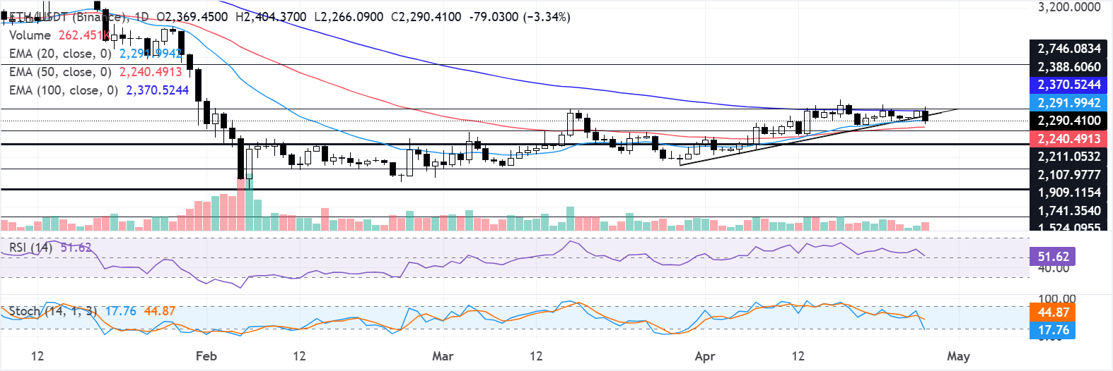 Dự báo giá Ethereum: Việc tích lũy vốn tại BitMine và nhu cầu từ các tổ chức giúp giữ ETH trên mức 2.200 USD.