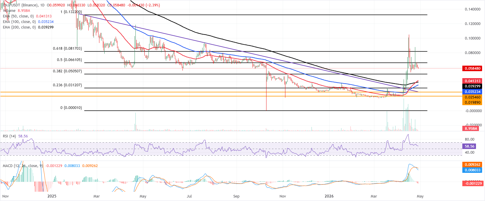 Dự báo giá Enjin Coin: ENJ tiếp tục giảm do áp lực giảm giá gia tăng.