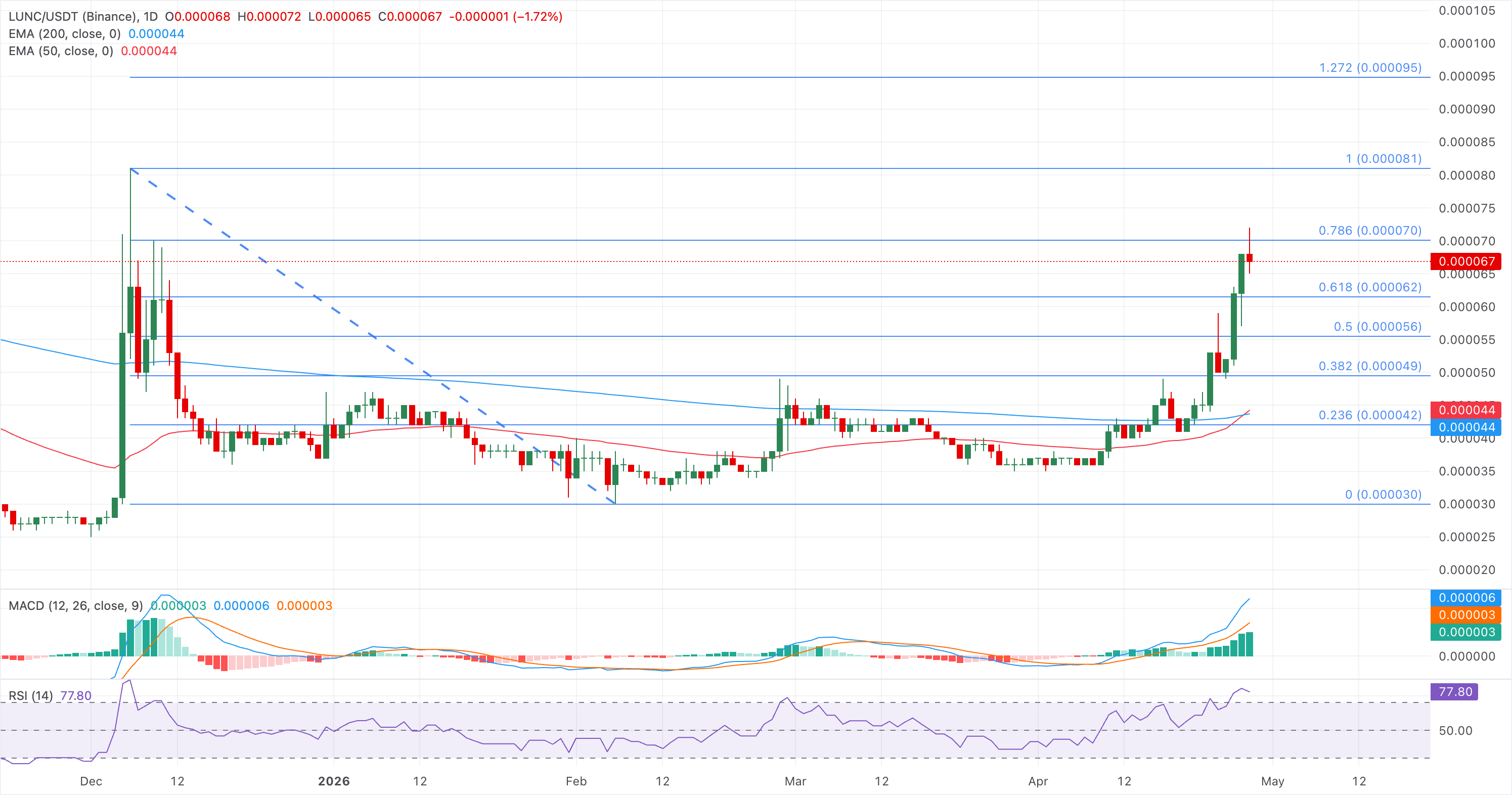 Biểu đồ giá LUNC/USDT hàng ngày.