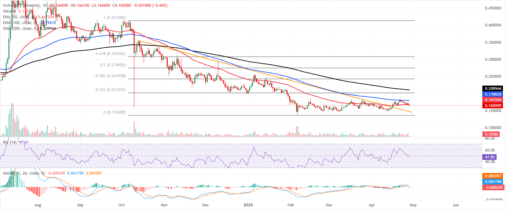 Biểu đồ XLM/USDT hàng ngày