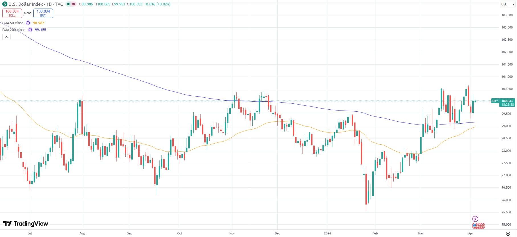 Chỉ số DXY đã tăng mạnh kể từ cuối tháng Giêng. Nguồn: TradingView