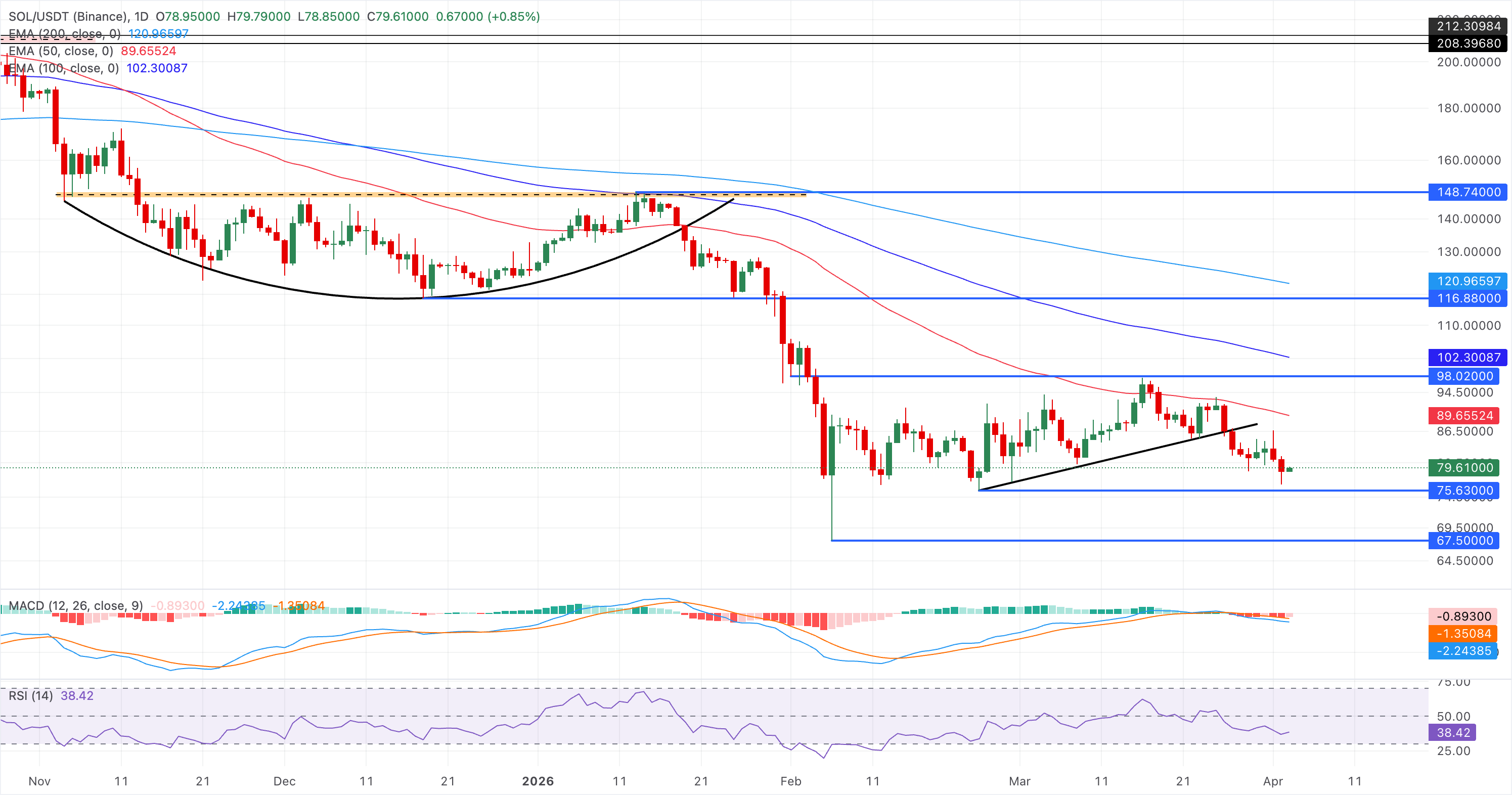Biểu đồ giá SOL/USDT hàng ngày.