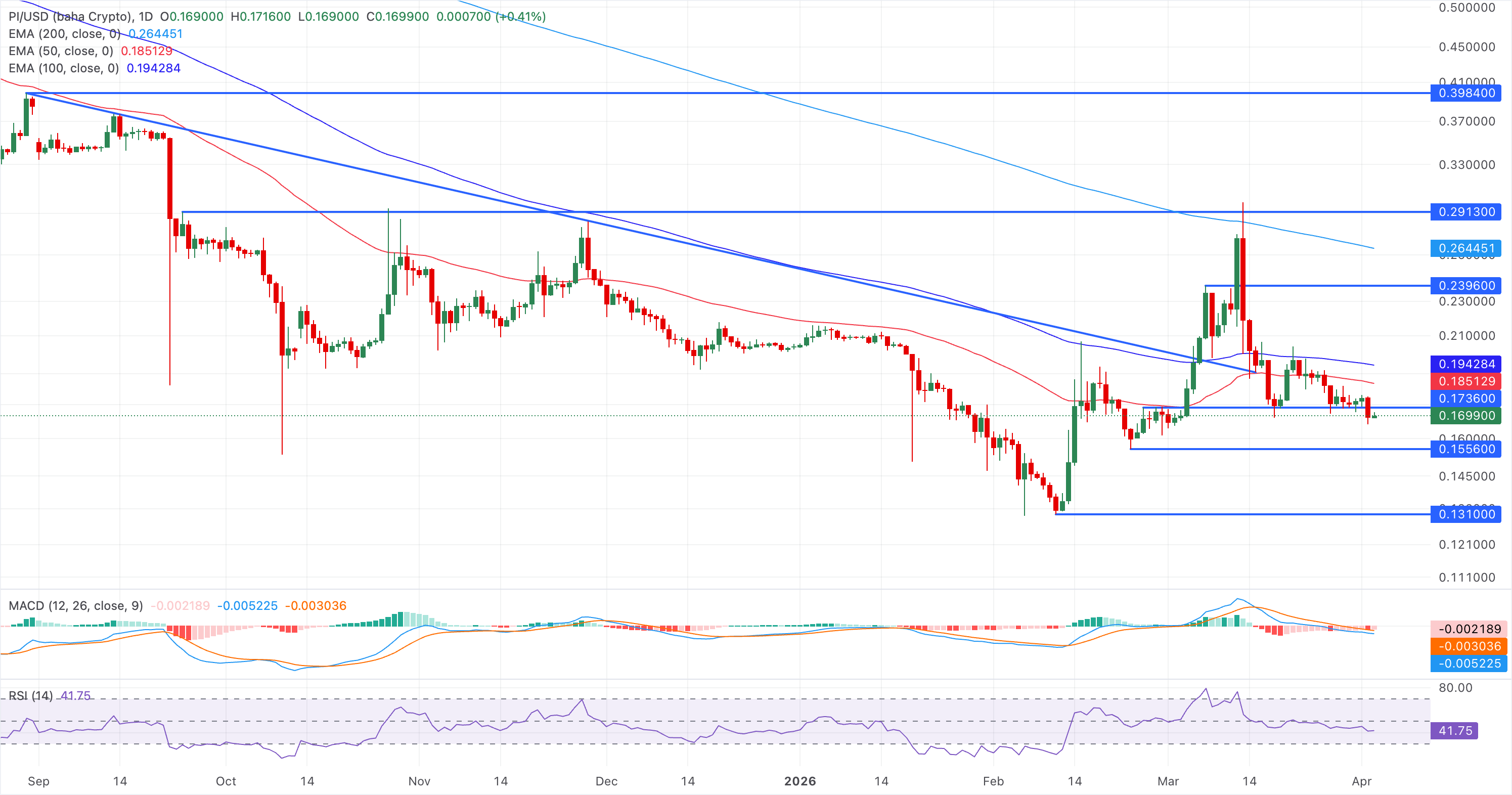 Biểu đồ giá PI/USD hàng ngày.