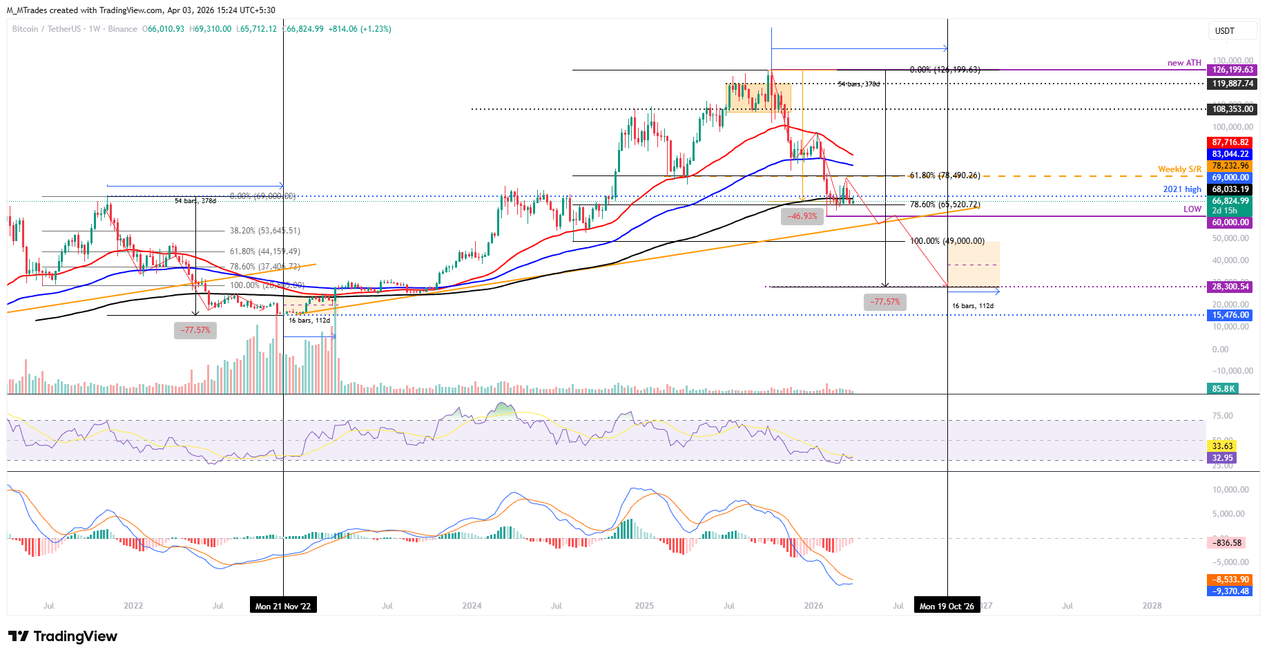 Biểu đồ BTC/USDT hàng tuần
