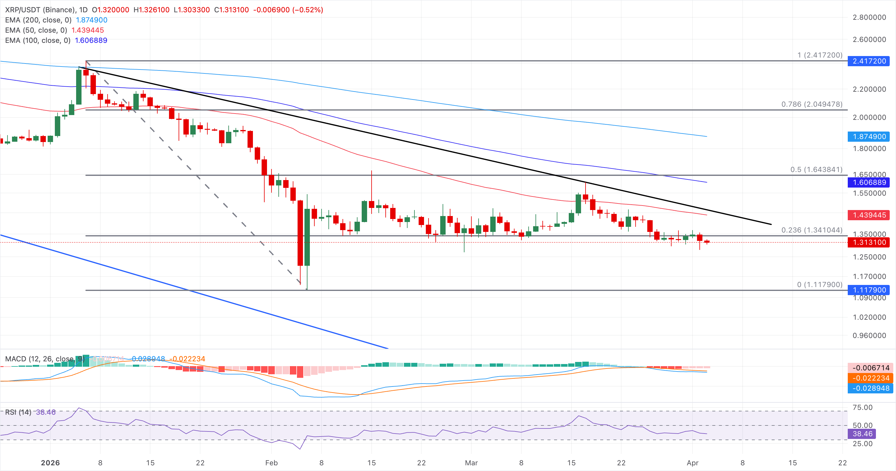 Biểu đồ giá XRP/USDT hàng ngày.