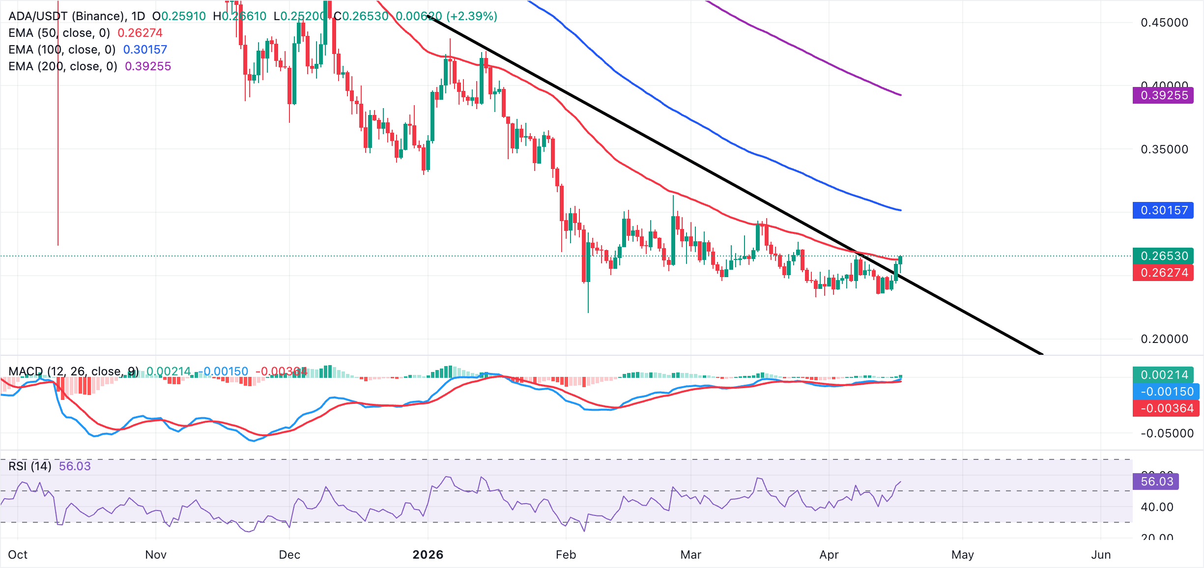Dự báo giá Cardano: ADA tiếp tục phục hồi mạnh mẽ nhờ nhu cầu bán lẻ ngày càng tăng.