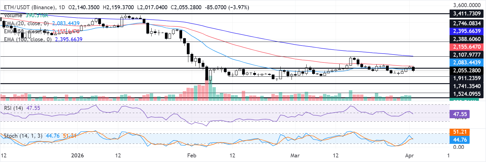 Dự báo giá Ethereum: ETH đối mặt với sự phân phối, chững lại tại đường EMA 50 ngày.