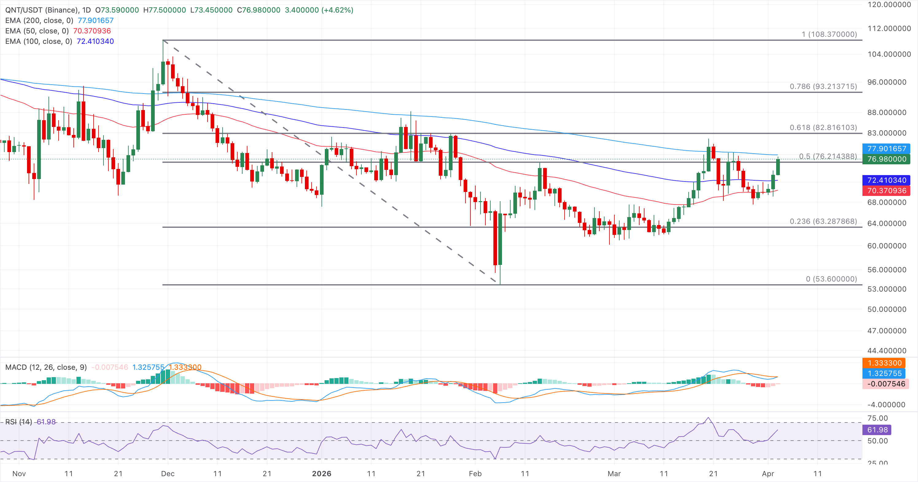 Biểu đồ giá QNT/USDT hàng ngày.