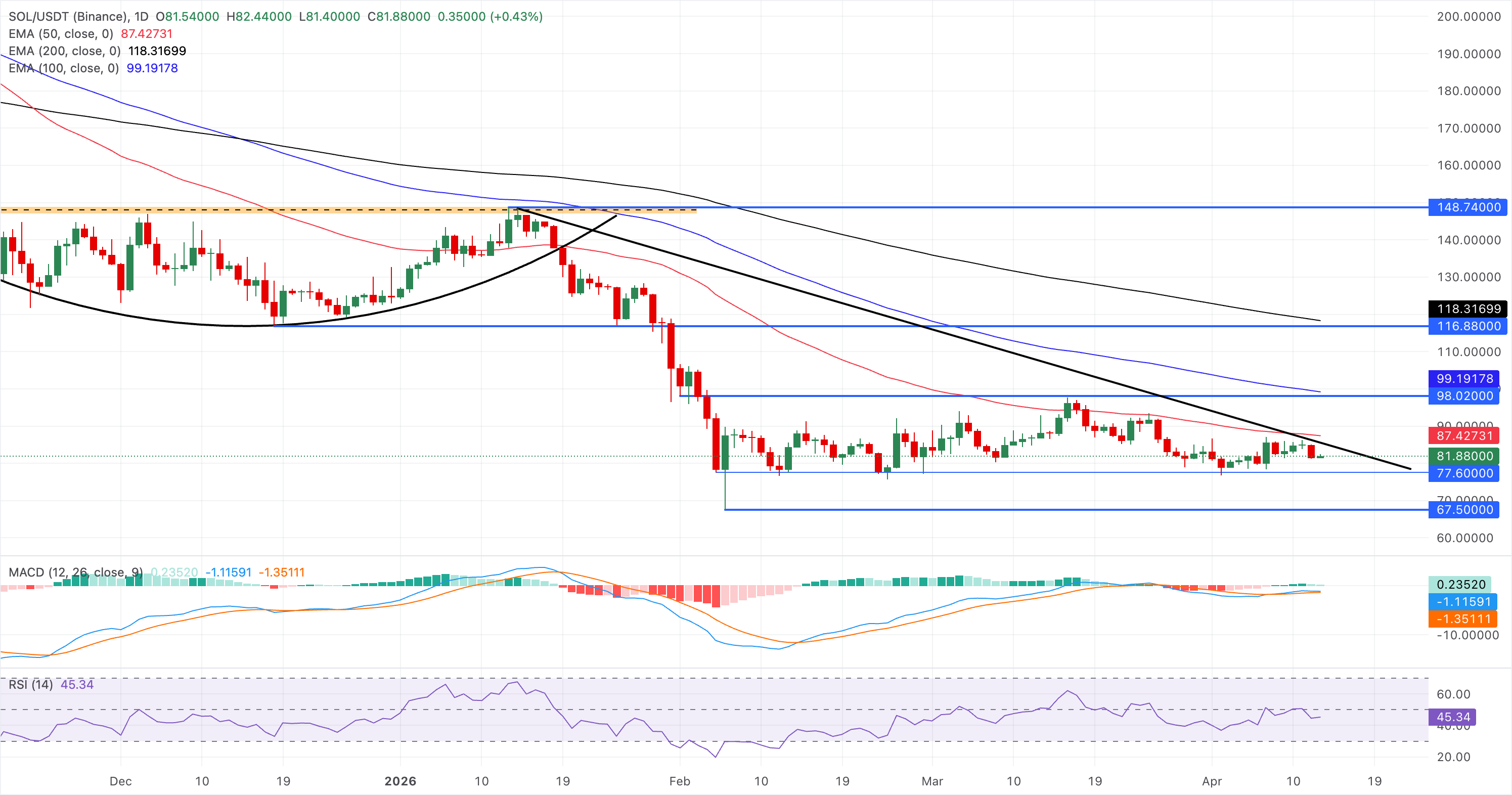 Biểu đồ giá SOL/USDT hàng ngày.