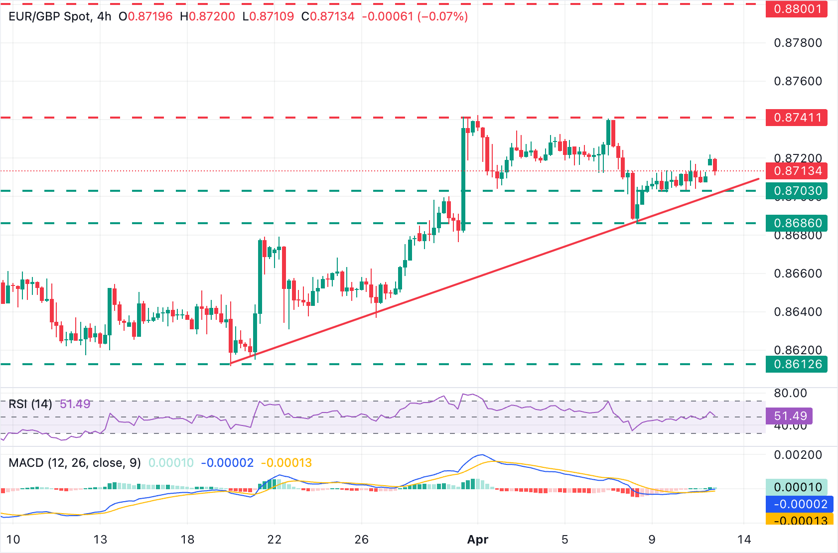 Dự báo tỷ giá EUR/GBP: Euro dao động quanh mức 0.8700 trong bối cảnh thị trường thận trọng.