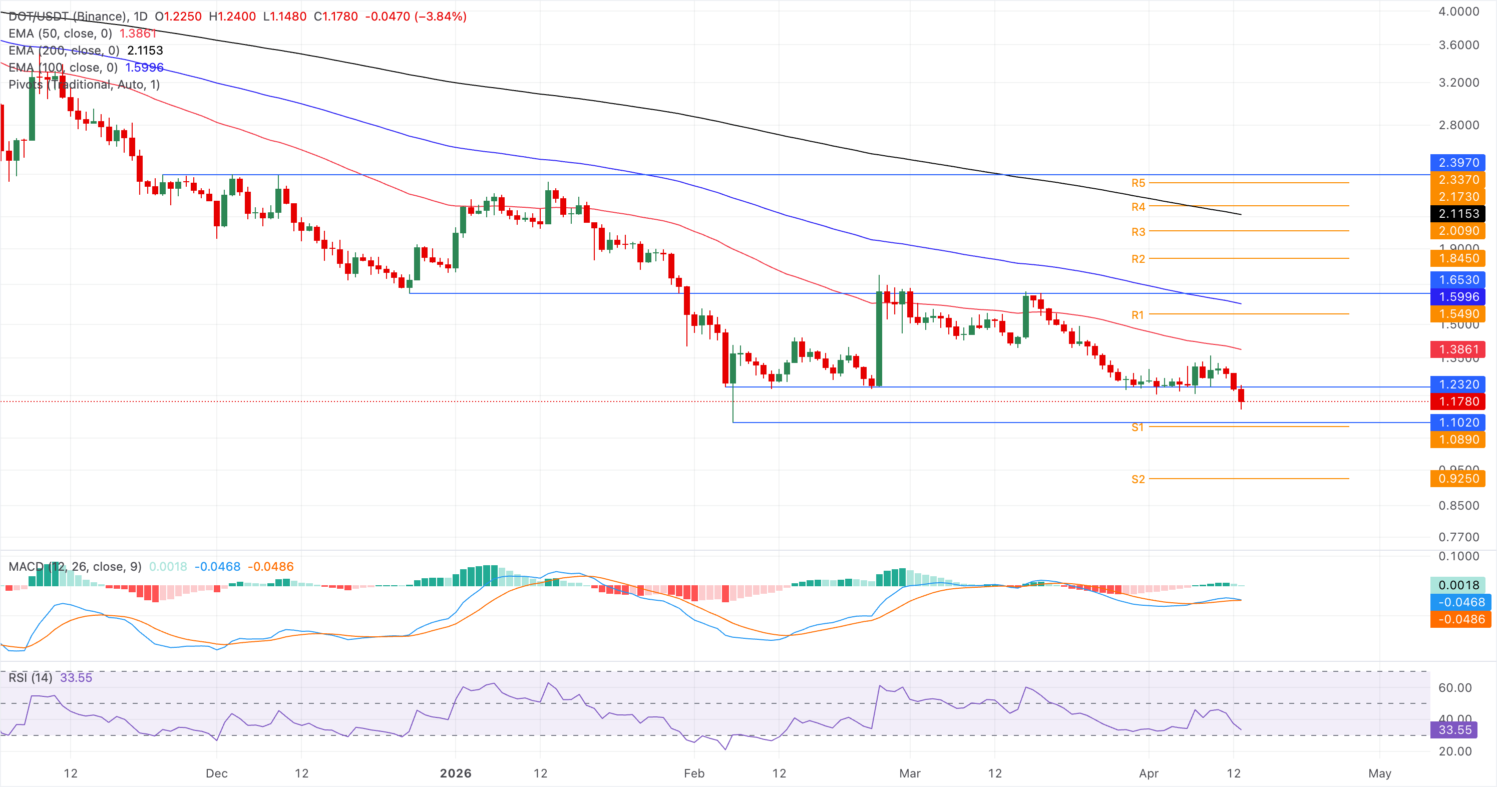 Biểu đồ giá DOT/USDT hàng ngày.