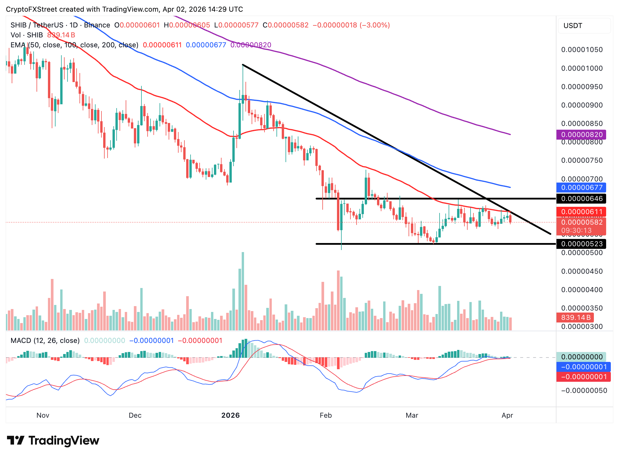 Biểu đồ hàng ngày SHIB/USDT