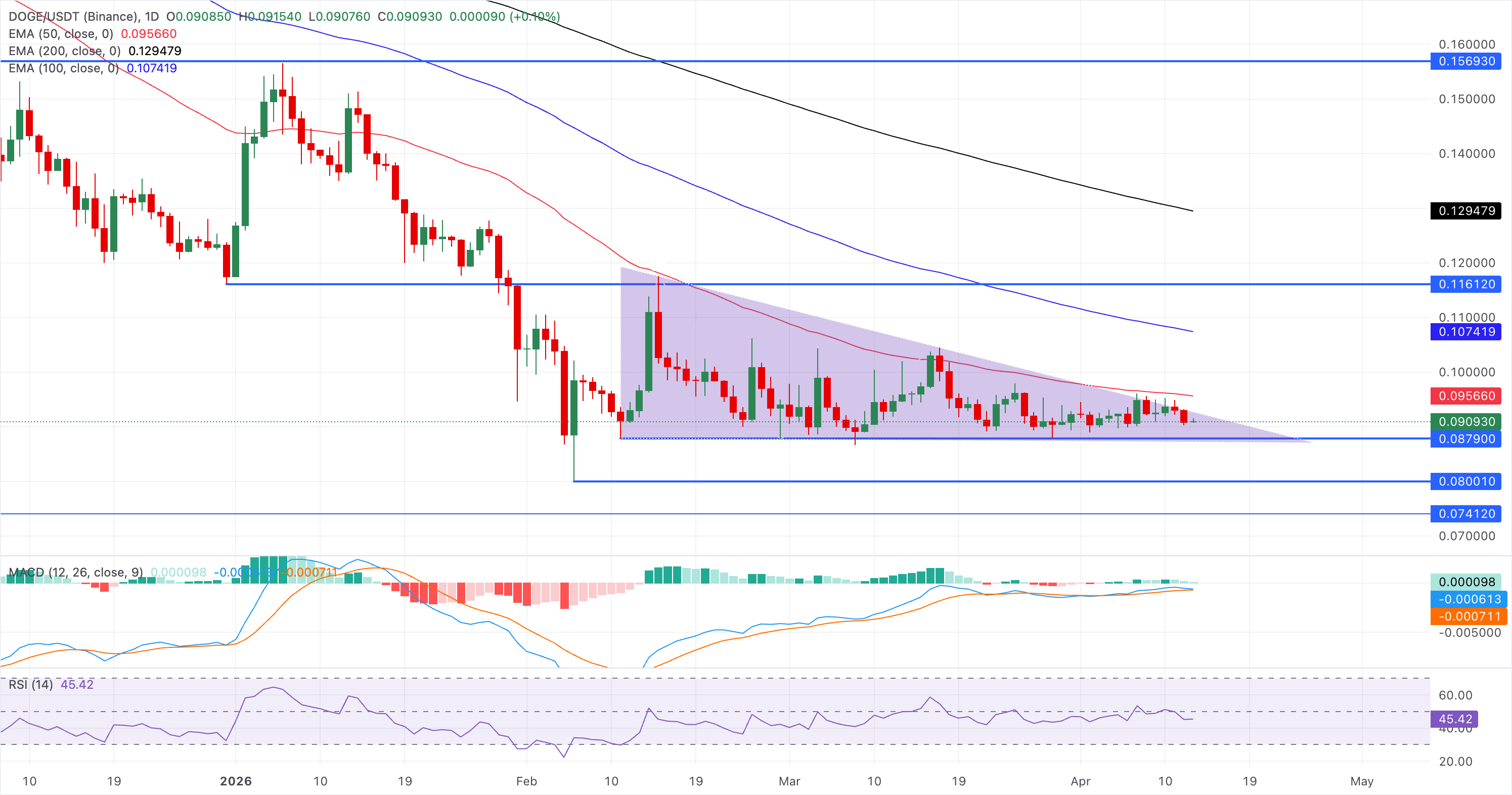 Dự báo giá Dogecoin: Xu hướng giảm vẫn tiếp diễn khi sự quan tâm từ các tổ chức hồi sinh.