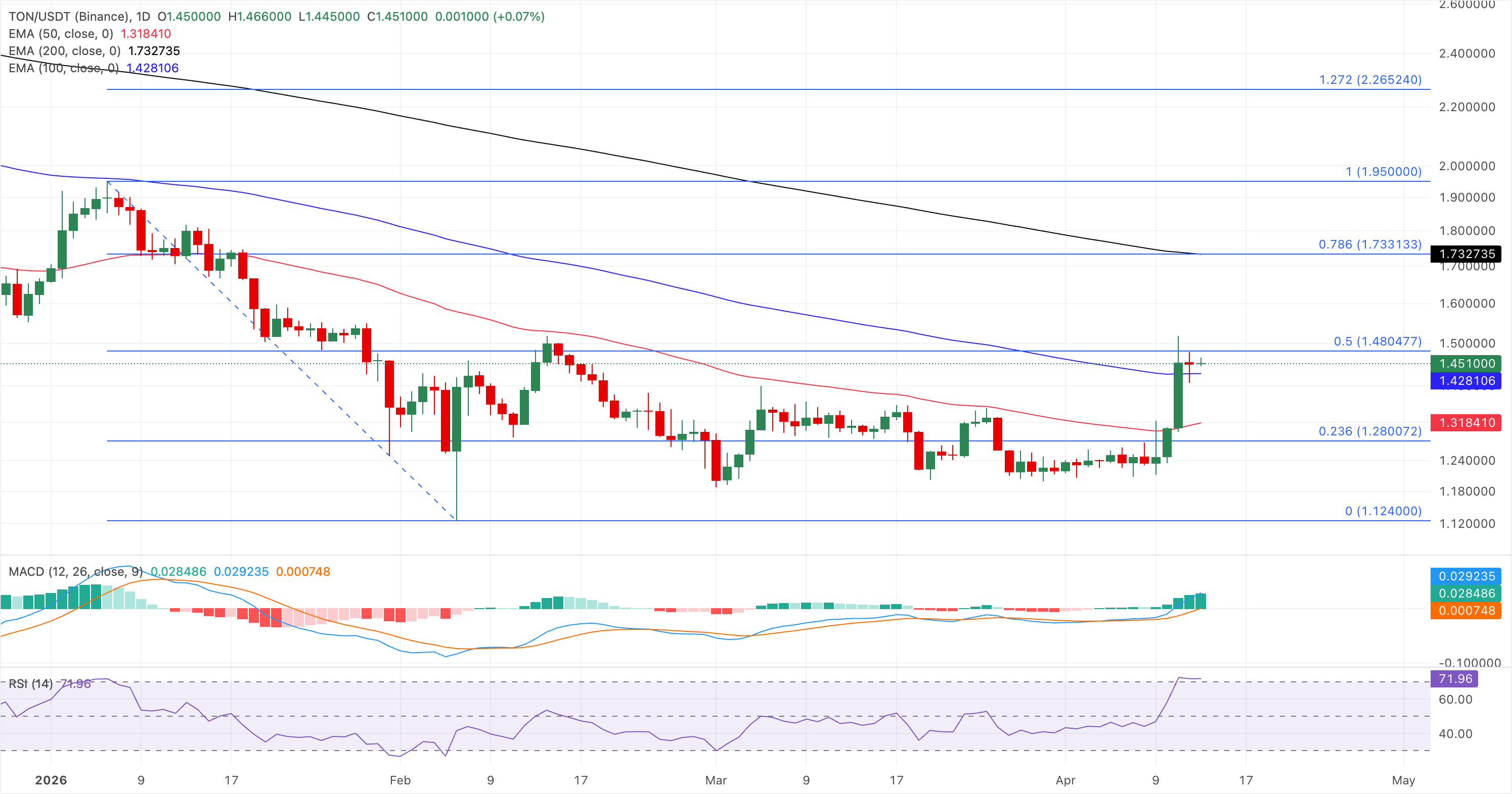 Biểu đồ giá TON/USDT hàng ngày.