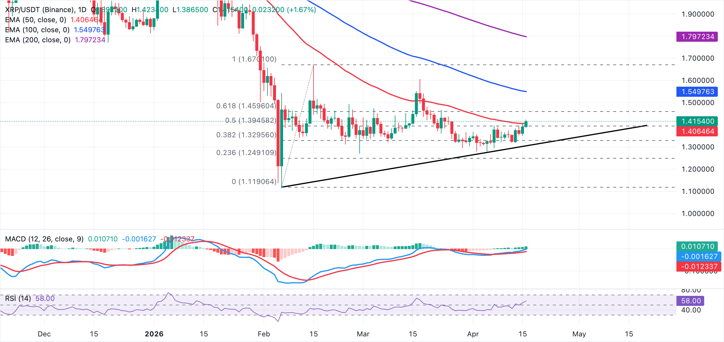 Biểu đồ hàng ngày của XRP/USDT