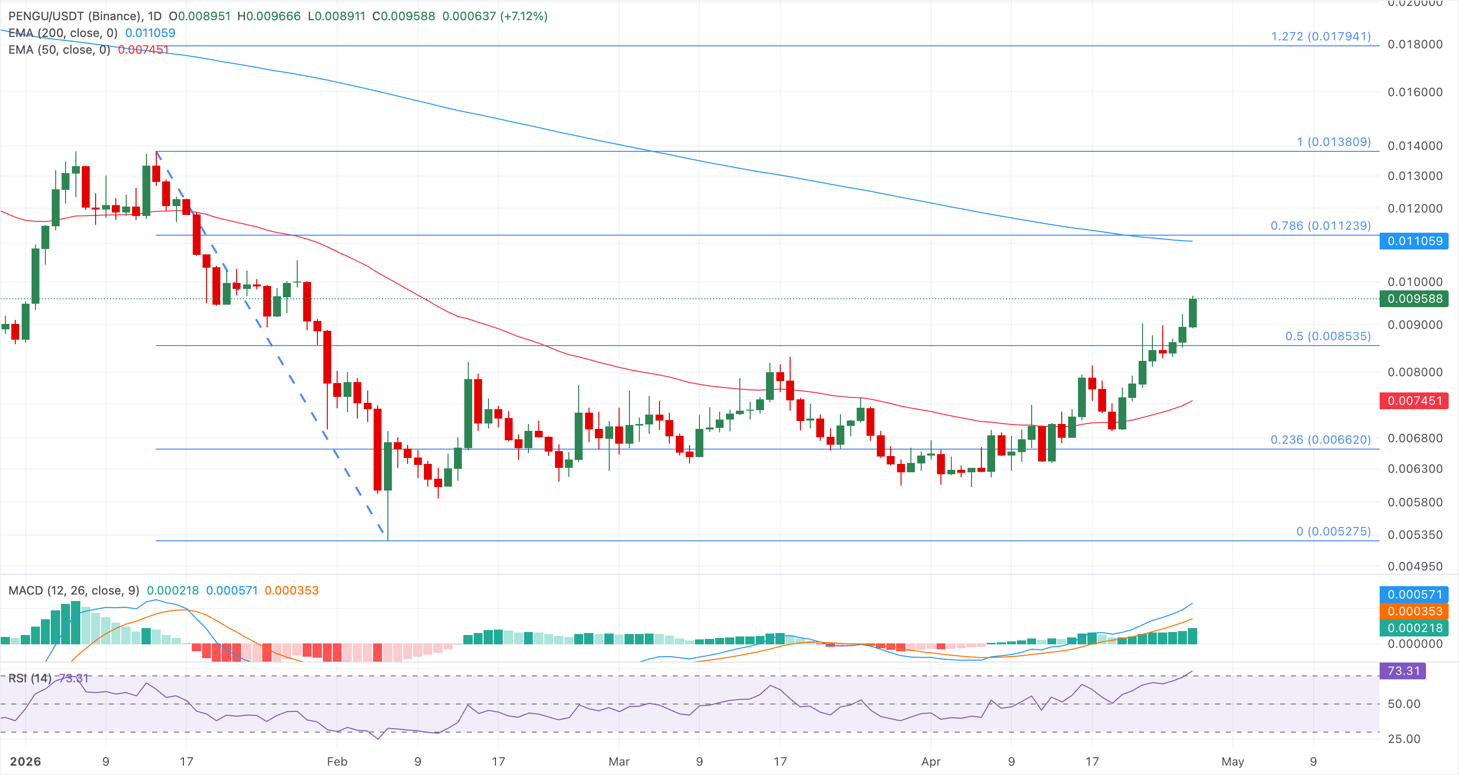 Biểu đồ giá PENGU/USDT hàng ngày.