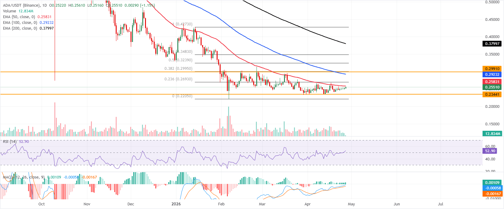 Dự báo giá Cardano: Đà tăng trưởng được cải thiện khi ADA tiến gần ngưỡng kháng cự quan trọng.