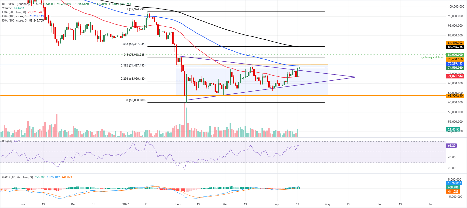 Dự báo giá Bitcoin: BTC duy trì đà tăng trong bối cảnh lạc quan về đàm phán hòa bình Mỹ-Iran.