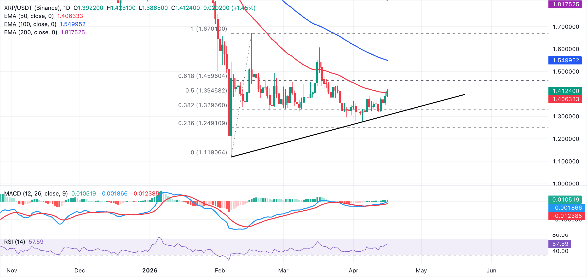 Biểu đồ hàng ngày của XRP/USDT