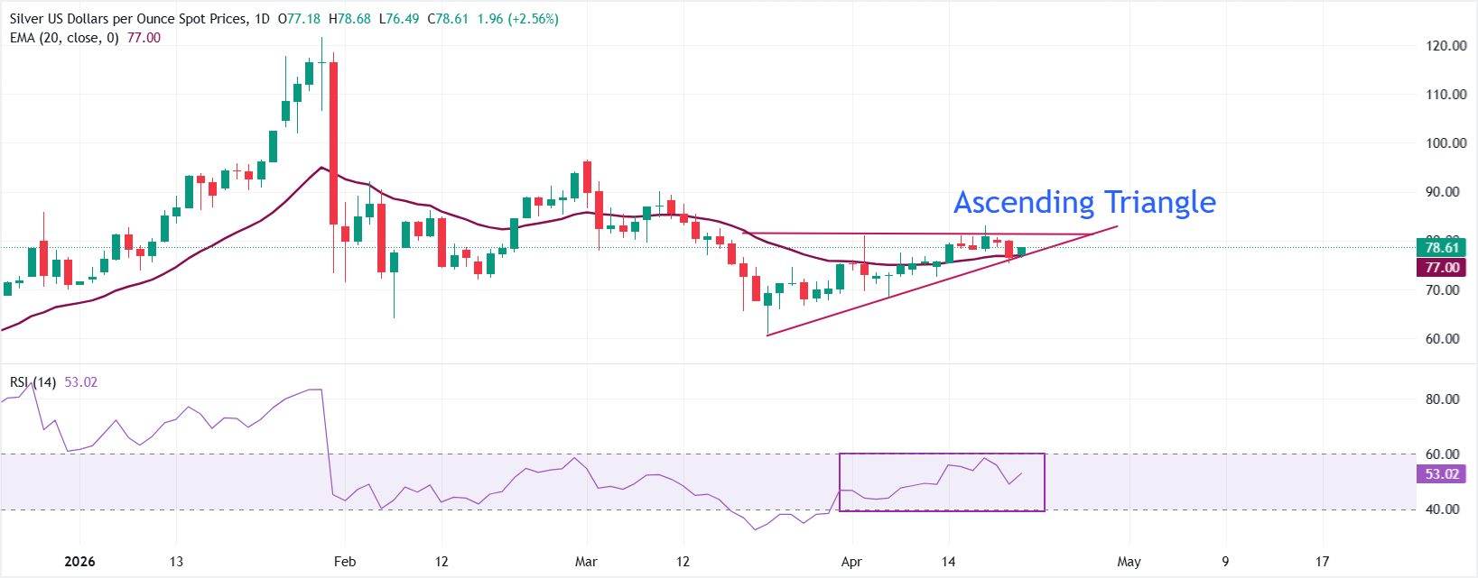 Dự báo giá bạc: XAG/USD tăng lên 78,50 USD khi giá dầu điều chỉnh giảm.