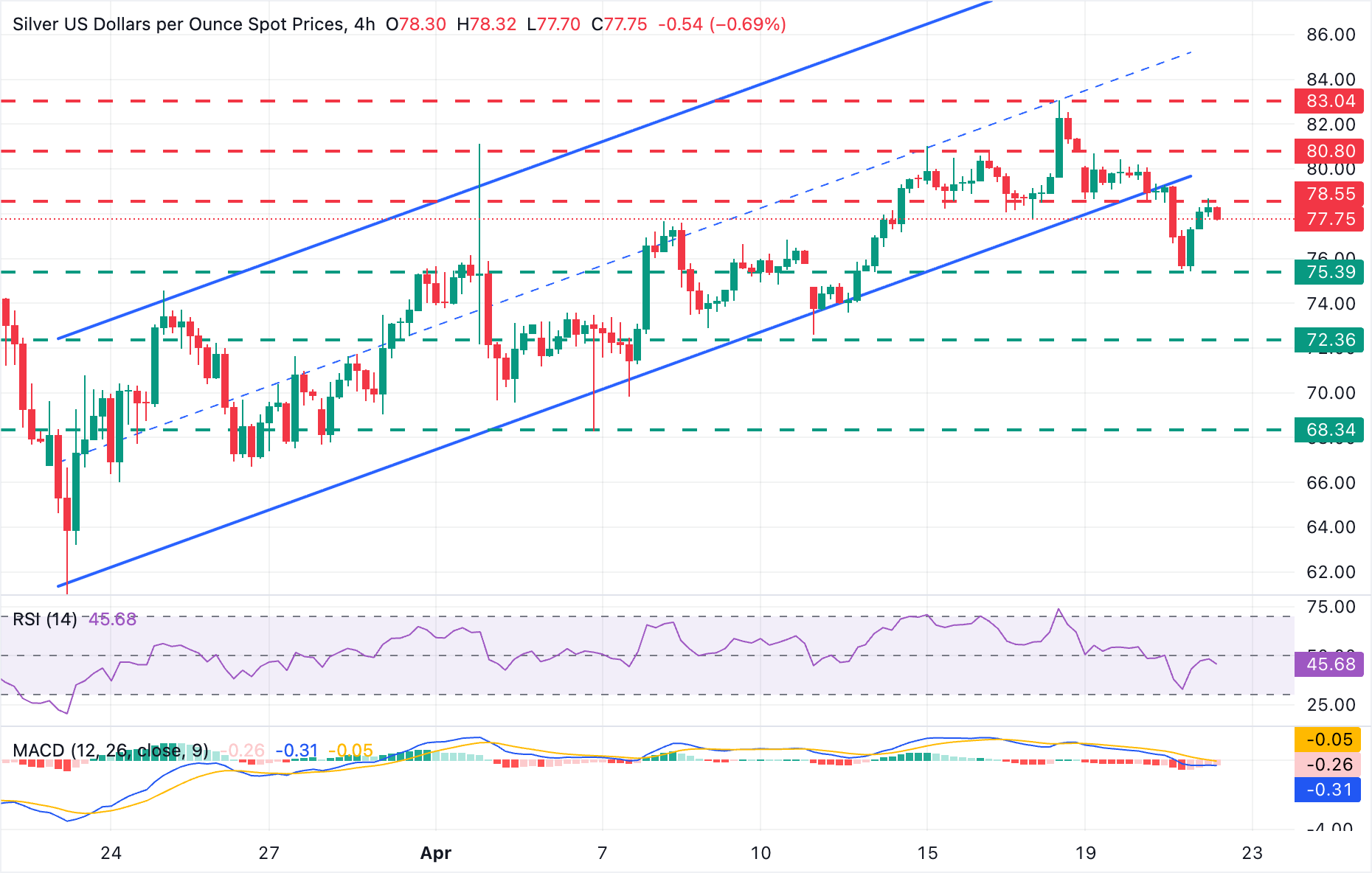 Dự báo giá bạc: XAG/USD gặp kháng cự tại mức hỗ trợ trước đó gần $78.50