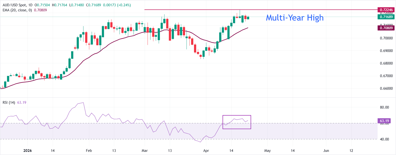Dự báo giá AUD/USD: Mục tiêu là quay trở lại mức cao nhất nhiều năm ở khoảng 0.7220.