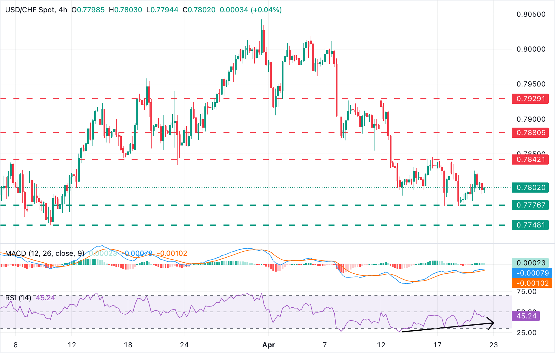 Dự báo giá USD/CHF: Dao động quanh mức 0.7800 khi phe gấu mất đà.