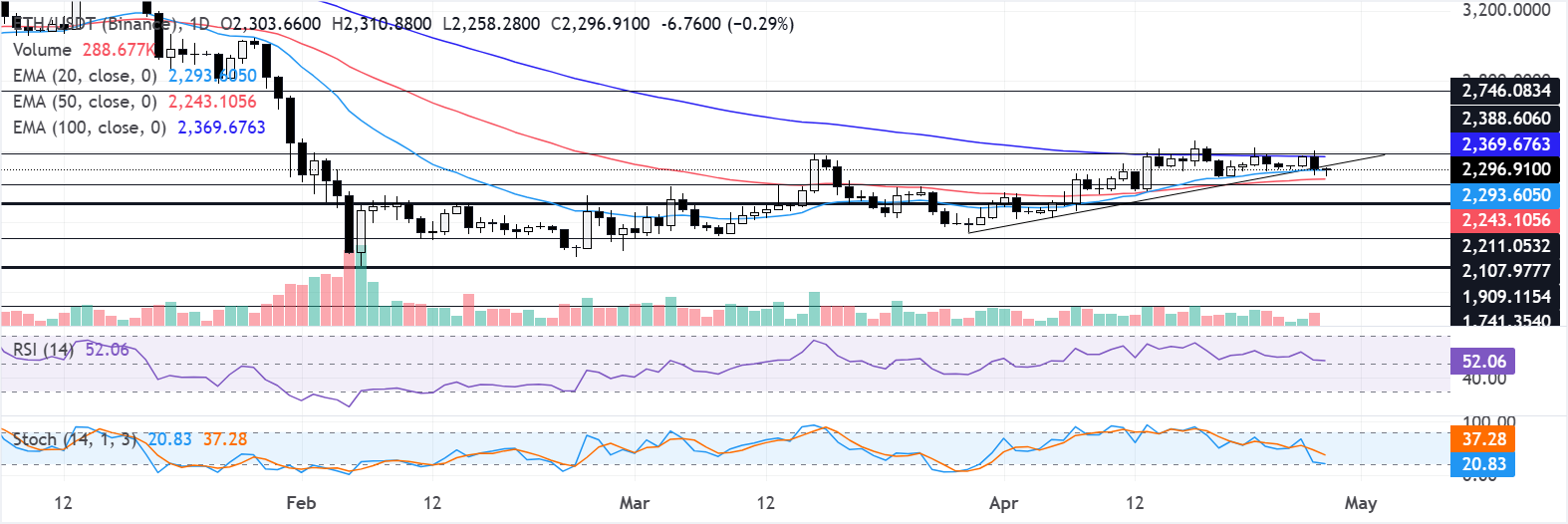 Dự báo giá Ethereum: ETH chững lại ở ngưỡng kháng cự sau đợt bán tháo mạnh từ nhà đầu tư nhỏ lẻ.