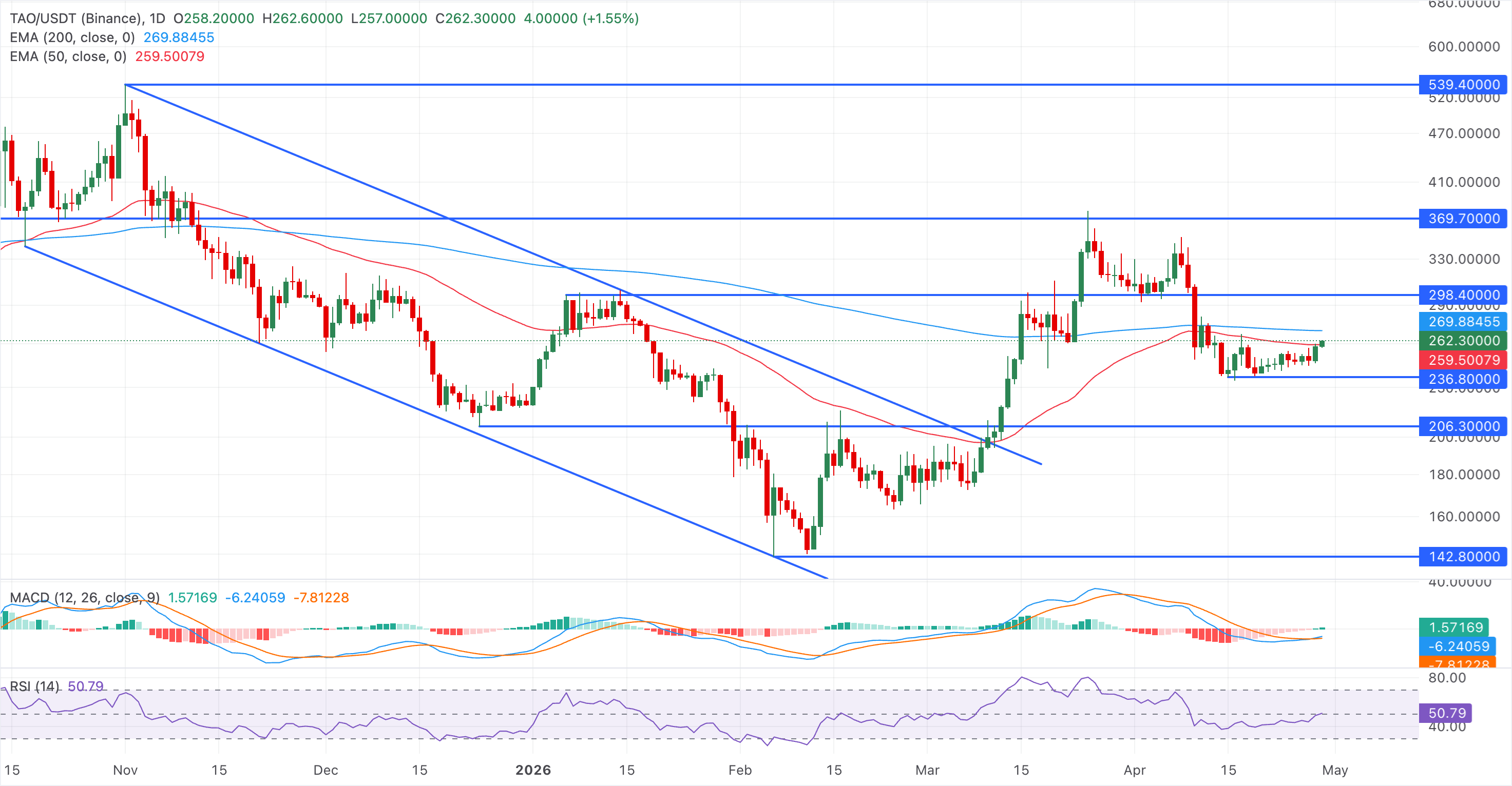 Biểu đồ giá TAO/USDT hàng ngày.