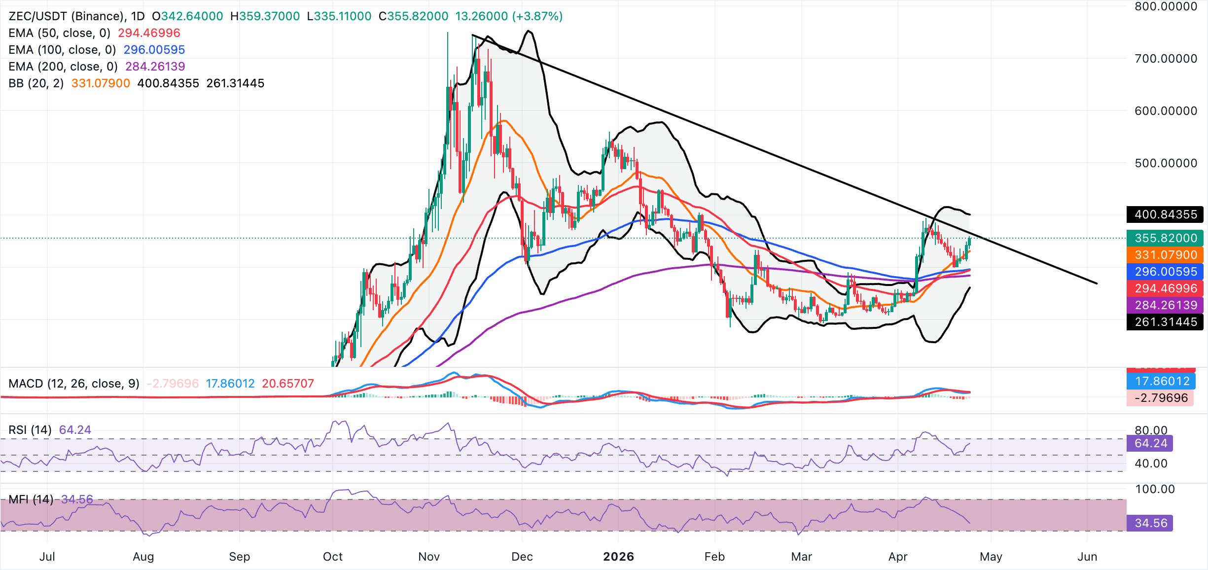 Dự báo giá Zcash: ZEC tăng mạnh khi nhà đầu tư đặt mục tiêu tăng 12%.
