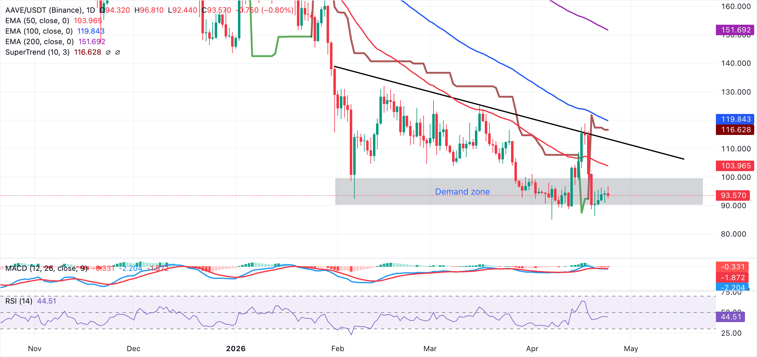 Biểu đồ hàng ngày của ETH/USDT
